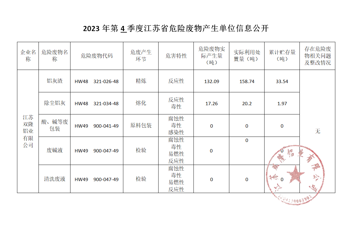 2023年第4季度江蘇危險(xiǎn)廢物產(chǎn)生單位信息公開(kāi)